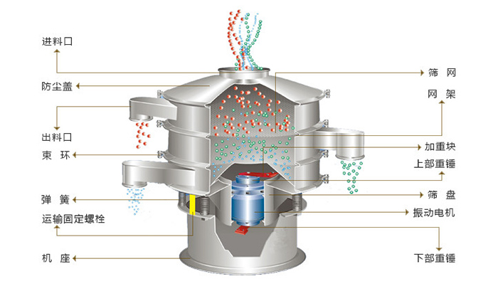 旋振篩結(jié)構(gòu)：進料口，防塵蓋，出料口，束環(huán)，彈簧，網(wǎng)架，篩網(wǎng)，加重塊，篩盤，振動電機，下部重錘。