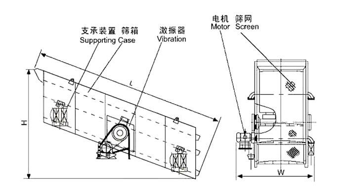 礦用振動篩結(jié)構(gòu)：支撐裝置，篩箱，激振器，電機，篩網(wǎng)等。