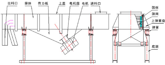 1030直線振動篩結(jié)構(gòu)：出料口，篩體，傳力板，上蓋，電機(jī)座，電機(jī)，進(jìn)料口，篩框，篩網(wǎng)，上彈簧座，彈簧等。