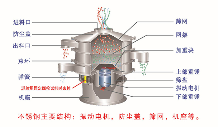 網(wǎng)架，篩網(wǎng)，機(jī)座，出料口，防塵蓋，篩盤等。