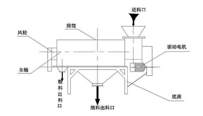 氣旋篩外形尺寸