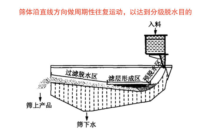 礦用脫水篩物料篩分流程物料從入料口進(jìn)入經(jīng)過預(yù)脫水區(qū)，濾層形成區(qū)，過濾脫水區(qū)然后產(chǎn)生篩上物于篩下物。