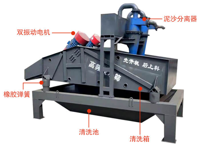 礦用脫水篩主要結(jié)構(gòu)：雙振動(dòng)電機(jī)，橡膠彈簧，泥沙分離器清洗池，清洗箱。