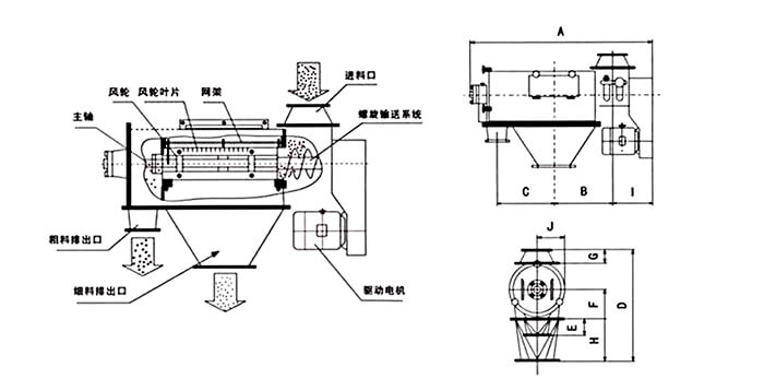 氣旋篩由：風(fēng)輪葉片，主軸，驅(qū)動(dòng)電機(jī)等裝置組成。