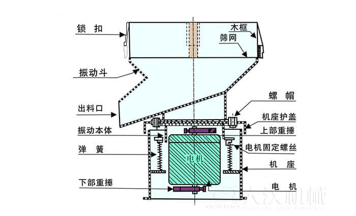450過濾篩機結構組成：吊鉤，框架，料斗，排料口，螺帽，蓋子，振體，彈簧，下部重錘，軟管，螺栓。