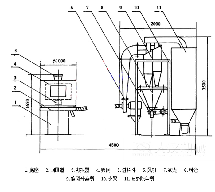  氣流篩分機(jī)包括：底座，回風(fēng)道，激振器，進(jìn)料斗，風(fēng)機(jī)等結(jié)構(gòu)。