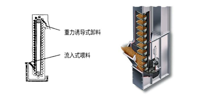 ne斗式提升機運作方式和投料方法。