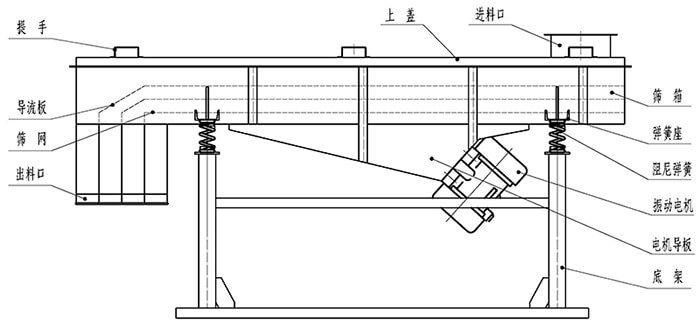 小麥清理振動篩結構：出料口，振動電機，支撐架，彈簧，進料口。