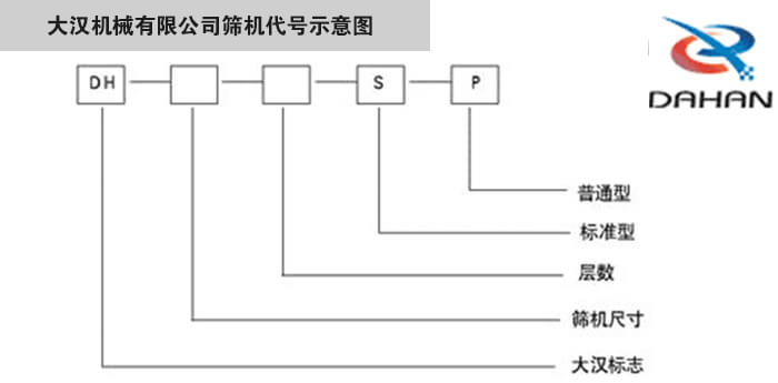 旋振篩型號(hào)示意圖大漢機(jī)械有限公司篩機(jī)代號(hào)示意圖：DH：大漢標(biāo)志。S：標(biāo)準(zhǔn)型P：普通型。