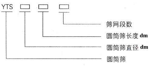 滾筒篩型號：篩網(wǎng)段數(shù)，圓筒篩長度，直徑。